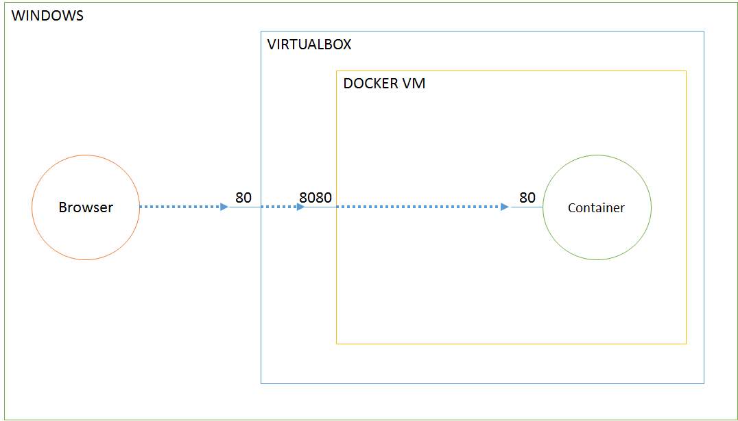 Si estamos utilizando Virtualbox y su reenvío de puertos porque nuestro sistema operativo no tiene soporte nativo para Docker